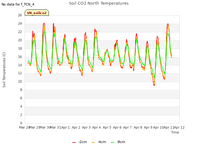 plot of Soil CO2 North Temperatures