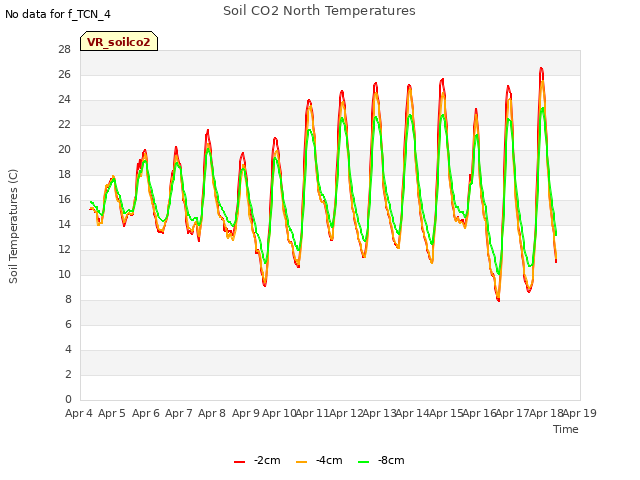 plot of Soil CO2 North Temperatures