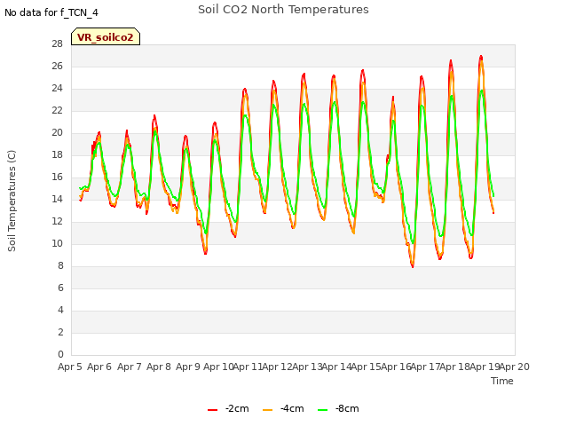 plot of Soil CO2 North Temperatures