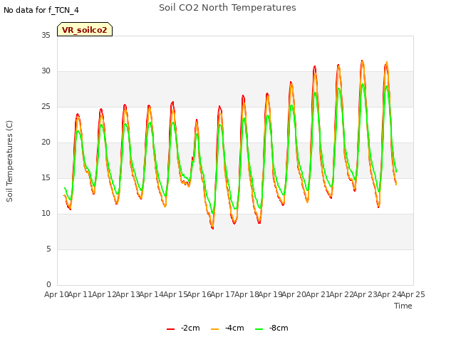 plot of Soil CO2 North Temperatures