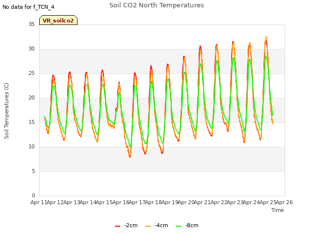 plot of Soil CO2 North Temperatures