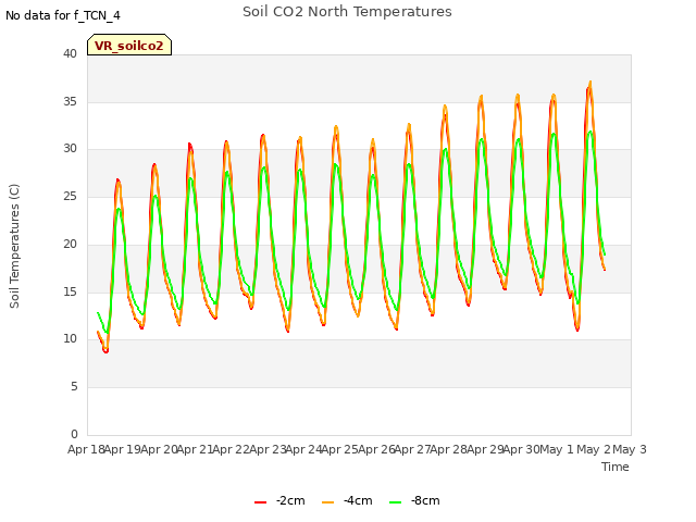 plot of Soil CO2 North Temperatures