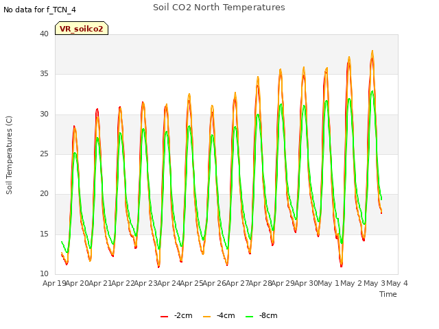 plot of Soil CO2 North Temperatures