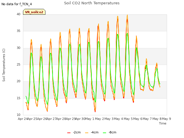 plot of Soil CO2 North Temperatures