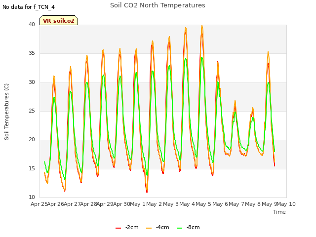 plot of Soil CO2 North Temperatures