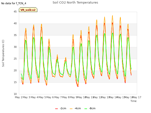 plot of Soil CO2 North Temperatures