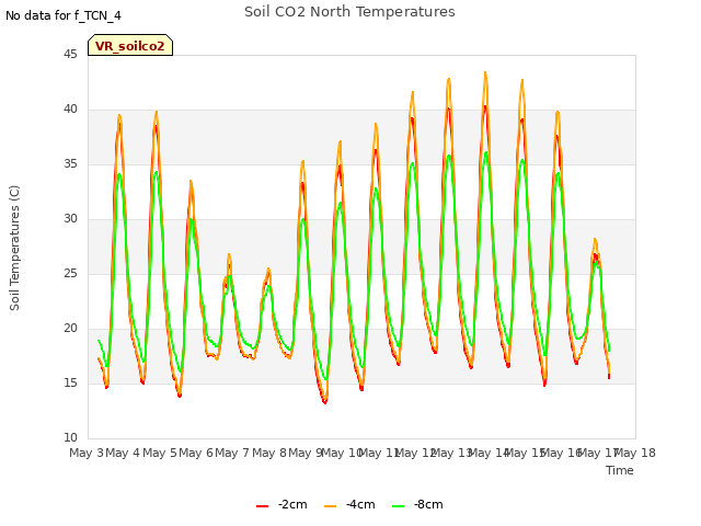 plot of Soil CO2 North Temperatures