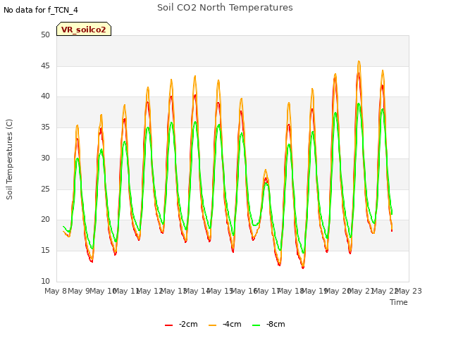 plot of Soil CO2 North Temperatures