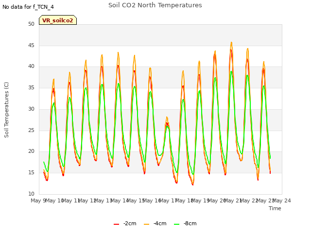 plot of Soil CO2 North Temperatures