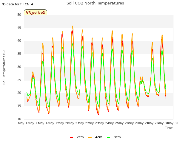 plot of Soil CO2 North Temperatures