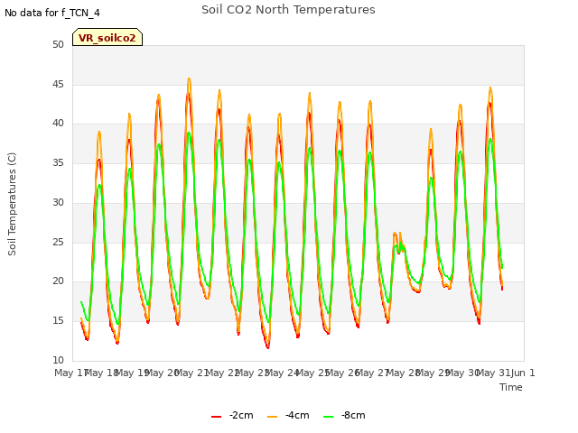 plot of Soil CO2 North Temperatures