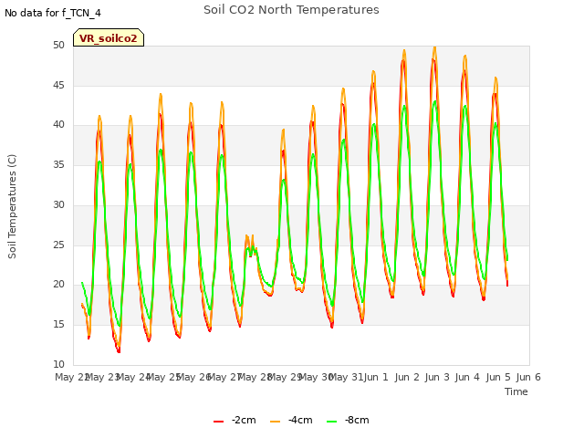 plot of Soil CO2 North Temperatures