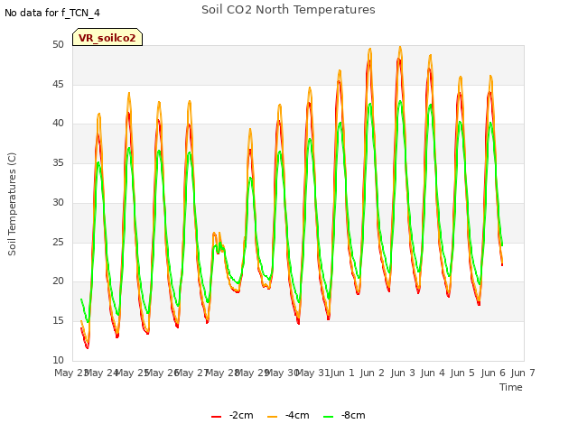 plot of Soil CO2 North Temperatures