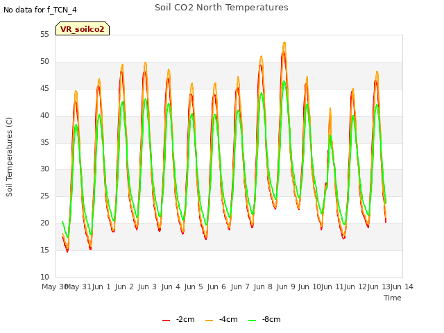 plot of Soil CO2 North Temperatures