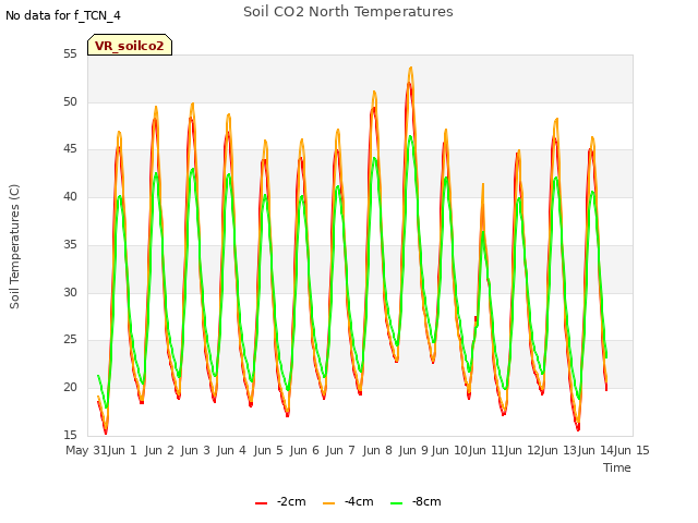 plot of Soil CO2 North Temperatures