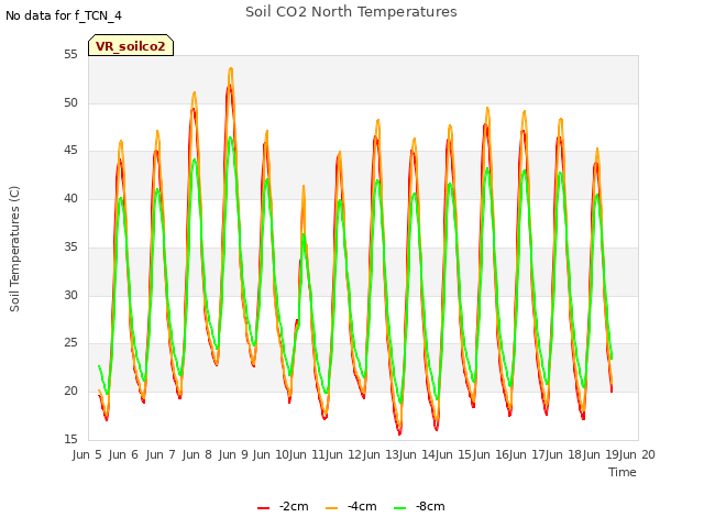 plot of Soil CO2 North Temperatures