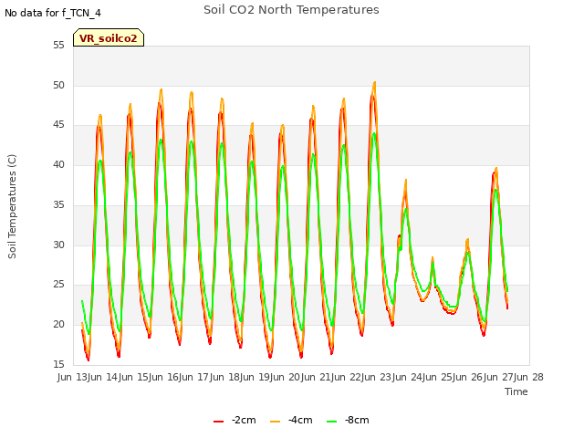 plot of Soil CO2 North Temperatures