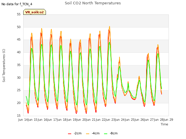 plot of Soil CO2 North Temperatures