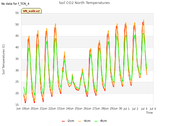 plot of Soil CO2 North Temperatures