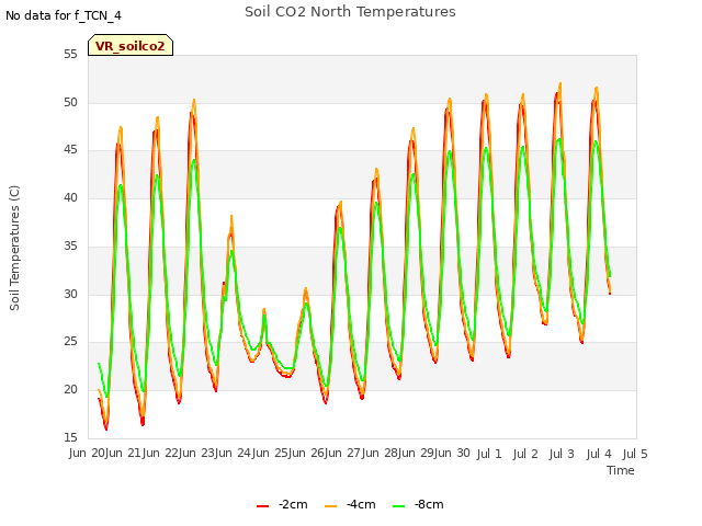 plot of Soil CO2 North Temperatures