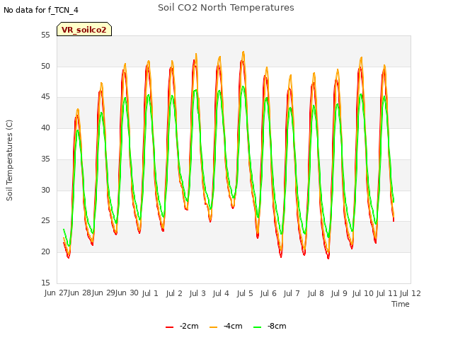 plot of Soil CO2 North Temperatures