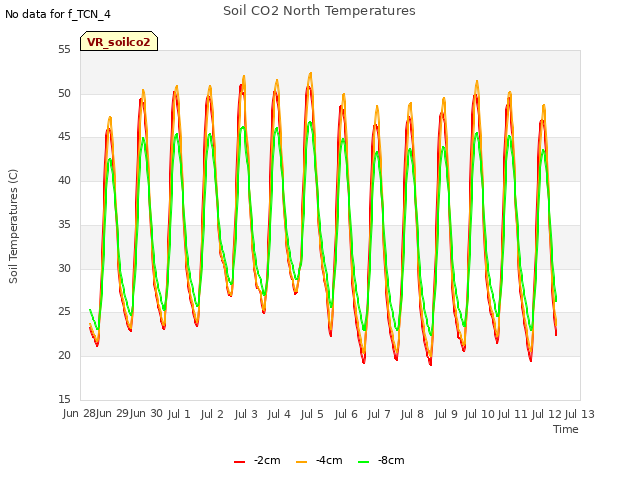 plot of Soil CO2 North Temperatures