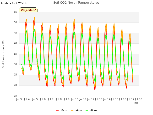 plot of Soil CO2 North Temperatures