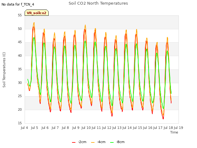 plot of Soil CO2 North Temperatures