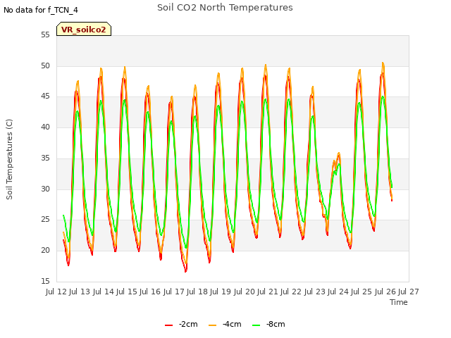 plot of Soil CO2 North Temperatures