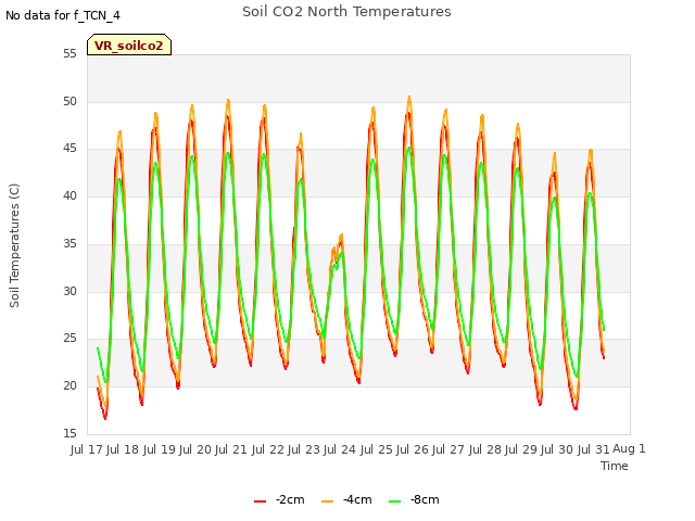 plot of Soil CO2 North Temperatures