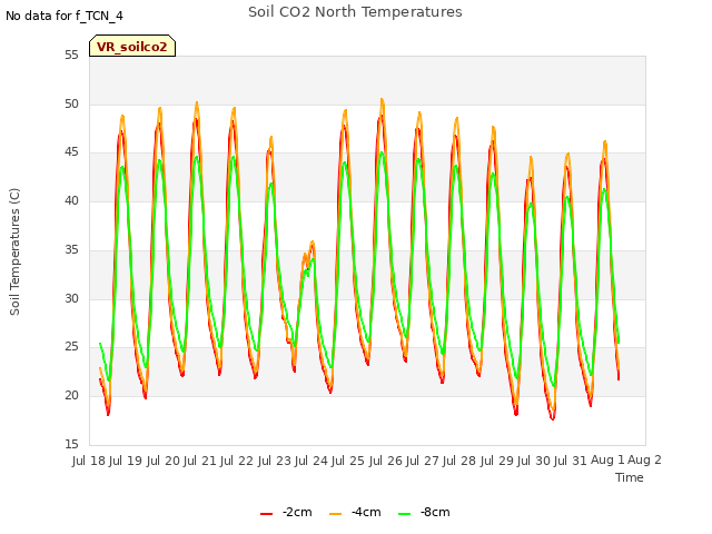 plot of Soil CO2 North Temperatures