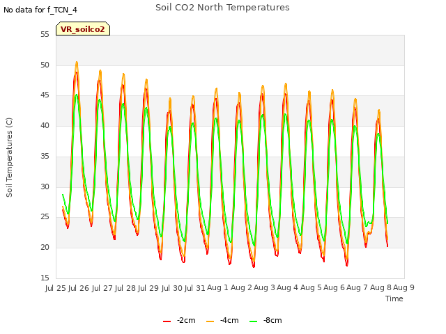 plot of Soil CO2 North Temperatures