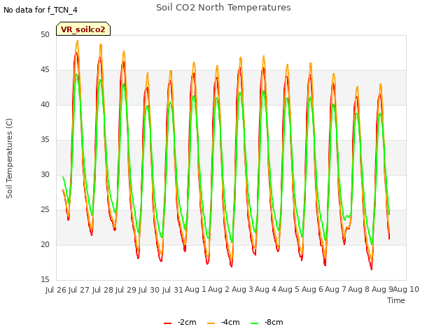 plot of Soil CO2 North Temperatures