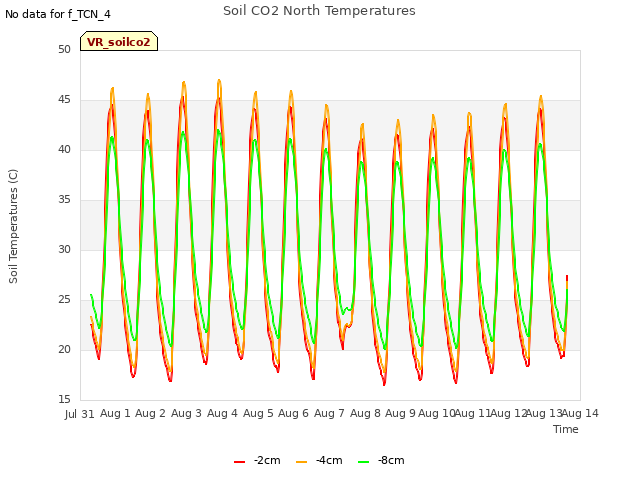 plot of Soil CO2 North Temperatures