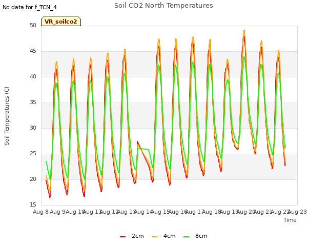 plot of Soil CO2 North Temperatures