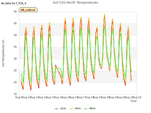 plot of Soil CO2 North Temperatures