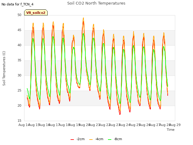 plot of Soil CO2 North Temperatures