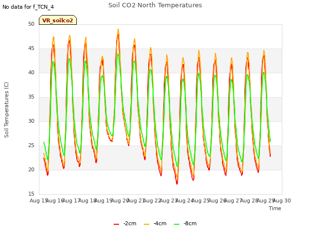 plot of Soil CO2 North Temperatures