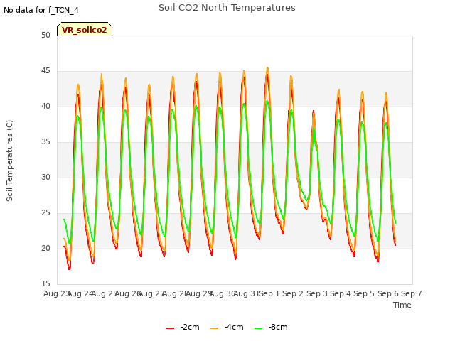 plot of Soil CO2 North Temperatures