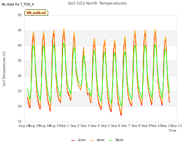 plot of Soil CO2 North Temperatures