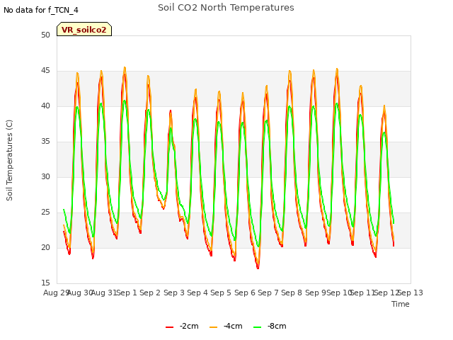 plot of Soil CO2 North Temperatures