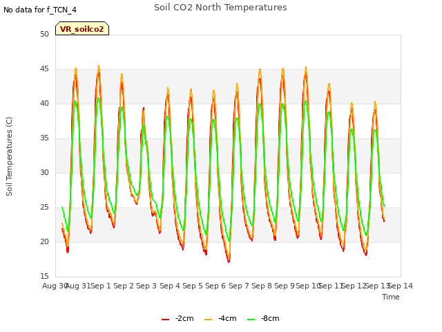 plot of Soil CO2 North Temperatures