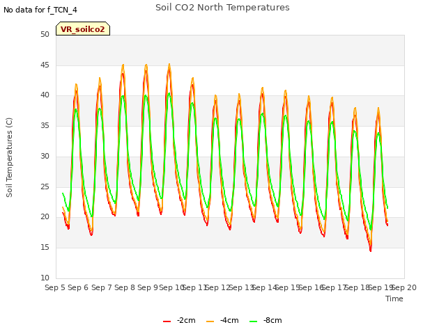 plot of Soil CO2 North Temperatures