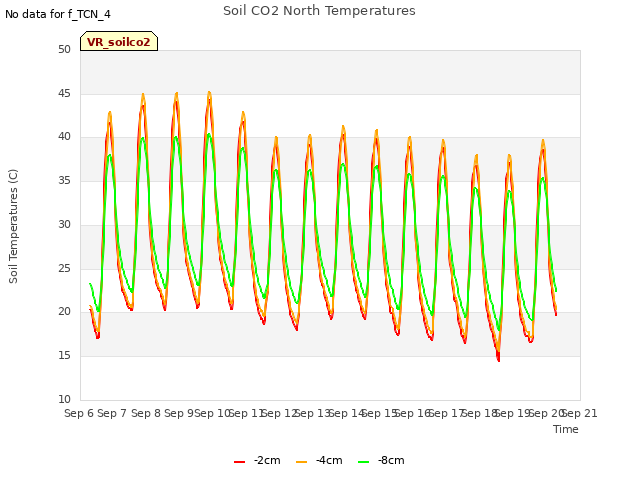 plot of Soil CO2 North Temperatures