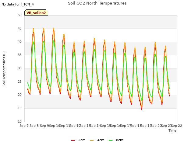 plot of Soil CO2 North Temperatures