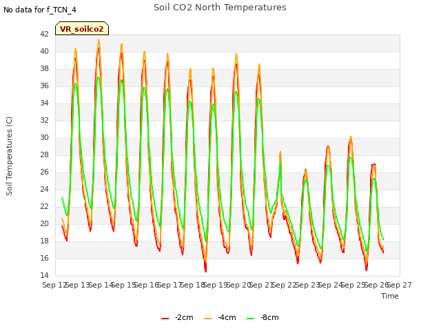 plot of Soil CO2 North Temperatures