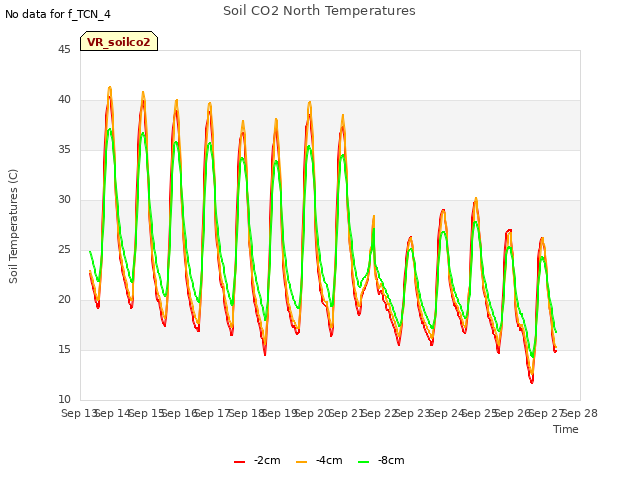 plot of Soil CO2 North Temperatures