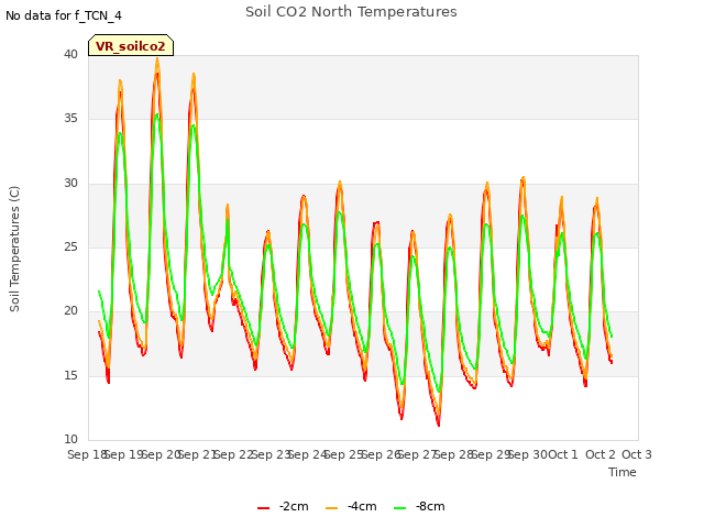 plot of Soil CO2 North Temperatures