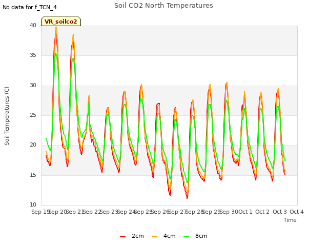 plot of Soil CO2 North Temperatures