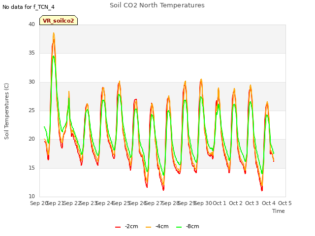 plot of Soil CO2 North Temperatures